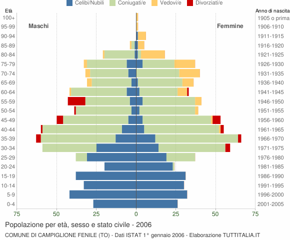 Grafico Popolazione per età, sesso e stato civile Comune di Campiglione Fenile (TO)