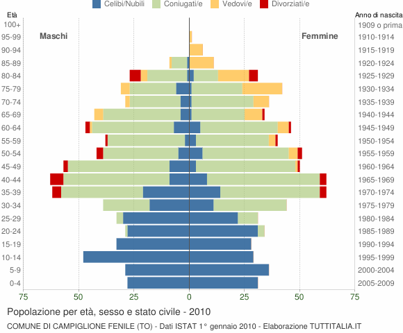 Grafico Popolazione per età, sesso e stato civile Comune di Campiglione Fenile (TO)