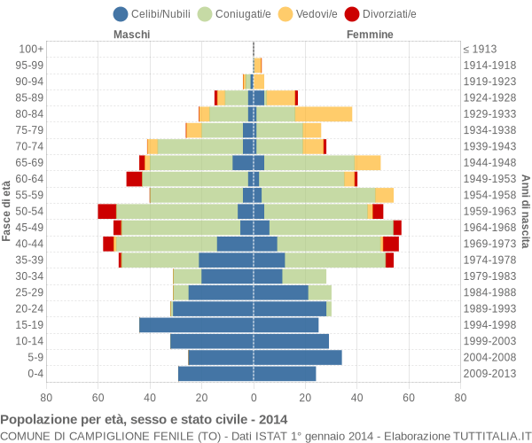 Grafico Popolazione per età, sesso e stato civile Comune di Campiglione Fenile (TO)