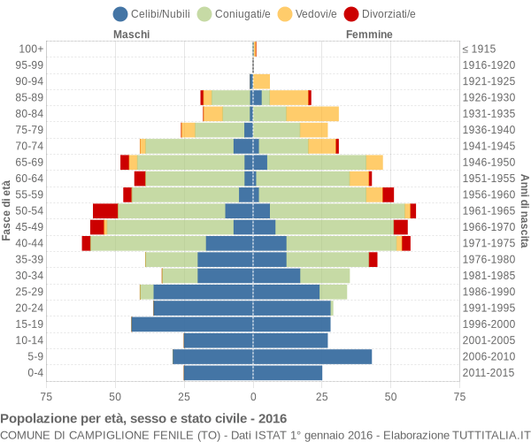 Grafico Popolazione per età, sesso e stato civile Comune di Campiglione Fenile (TO)