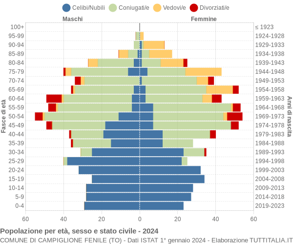 Grafico Popolazione per età, sesso e stato civile Comune di Campiglione Fenile (TO)