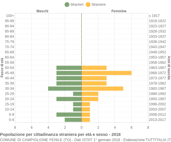 Grafico cittadini stranieri - Campiglione Fenile 2018