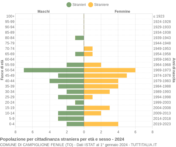 Grafico cittadini stranieri - Campiglione Fenile 2024