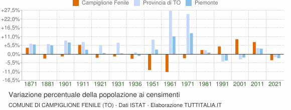 Grafico variazione percentuale della popolazione Comune di Campiglione Fenile (TO)