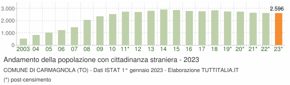 Grafico andamento popolazione stranieri Comune di Carmagnola (TO)