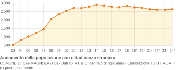 Andamento popolazione stranieri Comune di Carmagnola (TO)