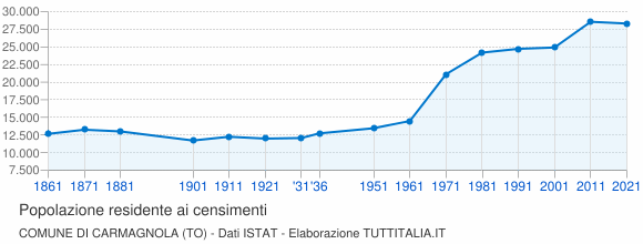 Grafico andamento storico popolazione Comune di Carmagnola (TO)