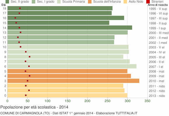 Grafico Popolazione in età scolastica - Carmagnola 2014