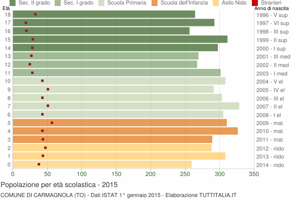 Grafico Popolazione in età scolastica - Carmagnola 2015