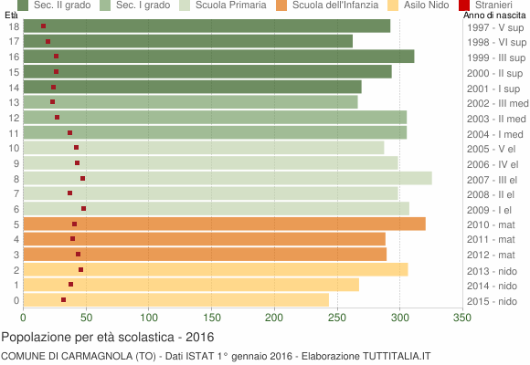 Grafico Popolazione in età scolastica - Carmagnola 2016