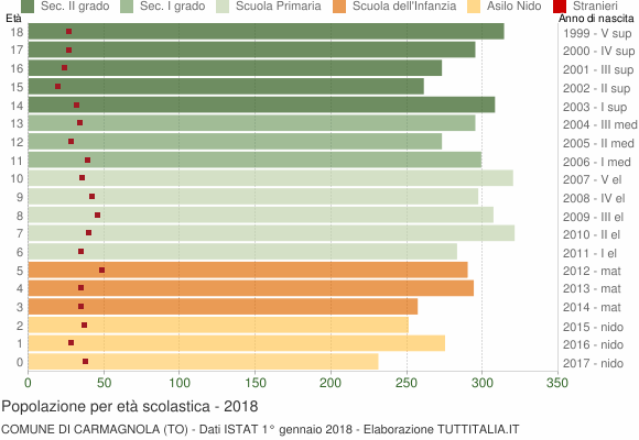 Grafico Popolazione in età scolastica - Carmagnola 2018