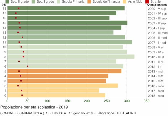Grafico Popolazione in età scolastica - Carmagnola 2019