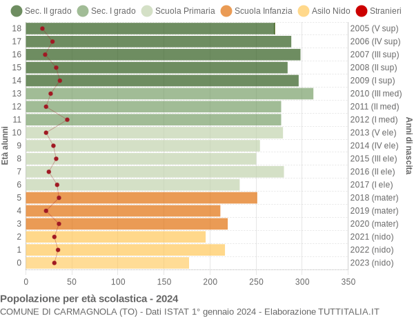 Grafico Popolazione in età scolastica - Carmagnola 2024