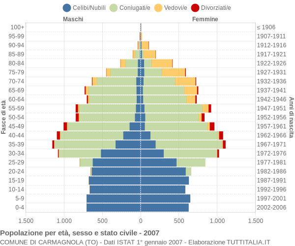 Grafico Popolazione per età, sesso e stato civile Comune di Carmagnola (TO)