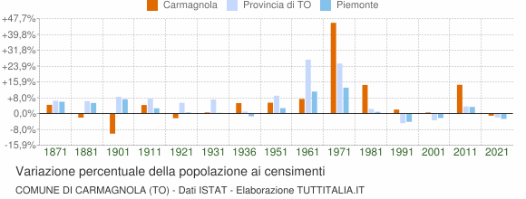 Grafico variazione percentuale della popolazione Comune di Carmagnola (TO)