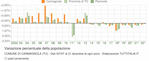 Variazione percentuale della popolazione Comune di Carmagnola (TO)