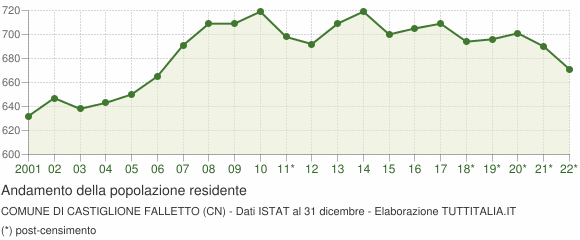 Andamento popolazione Comune di Castiglione Falletto (CN)