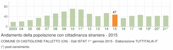 Grafico andamento popolazione stranieri Comune di Castiglione Falletto (CN)
