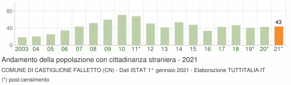 Grafico andamento popolazione stranieri Comune di Castiglione Falletto (CN)