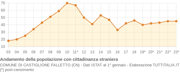 Andamento popolazione stranieri Comune di Castiglione Falletto (CN)