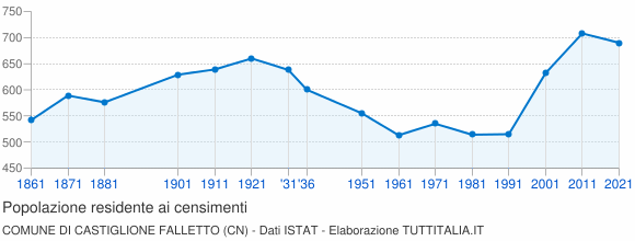Grafico andamento storico popolazione Comune di Castiglione Falletto (CN)