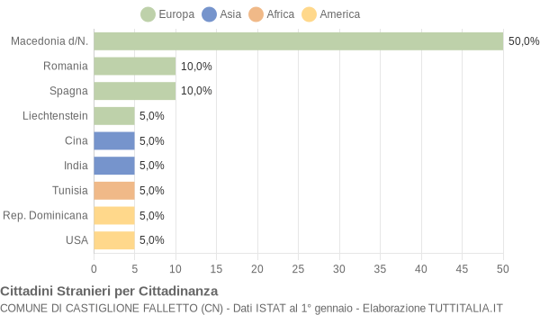 Grafico cittadinanza stranieri - Castiglione Falletto 2004