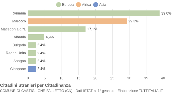 Grafico cittadinanza stranieri - Castiglione Falletto 2013