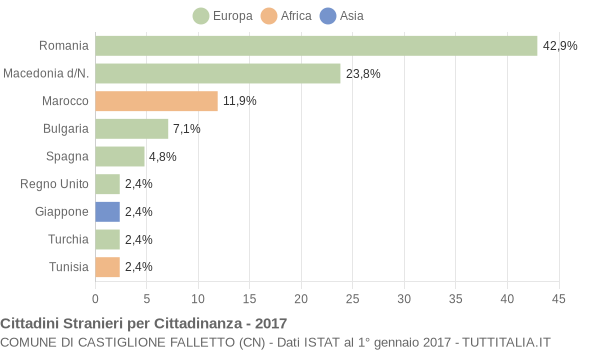 Grafico cittadinanza stranieri - Castiglione Falletto 2017