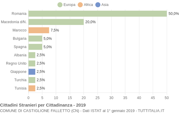 Grafico cittadinanza stranieri - Castiglione Falletto 2019