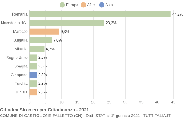 Grafico cittadinanza stranieri - Castiglione Falletto 2021