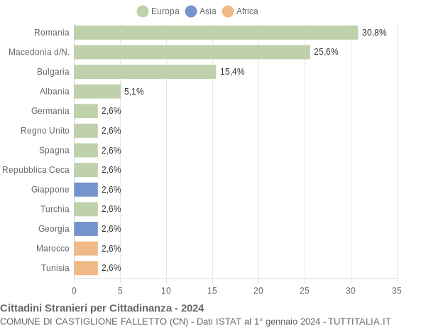 Grafico cittadinanza stranieri - Castiglione Falletto 2024