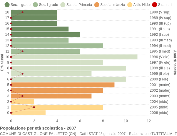 Grafico Popolazione in età scolastica - Castiglione Falletto 2007