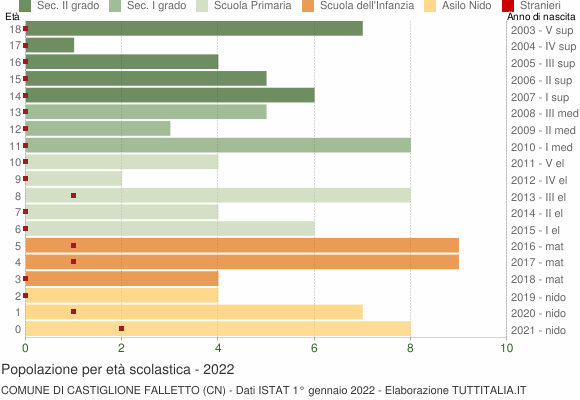 Grafico Popolazione in età scolastica - Castiglione Falletto 2022