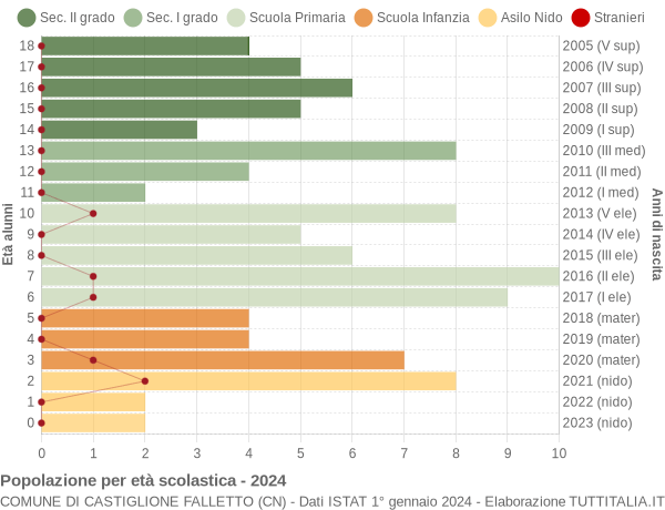 Grafico Popolazione in età scolastica - Castiglione Falletto 2024