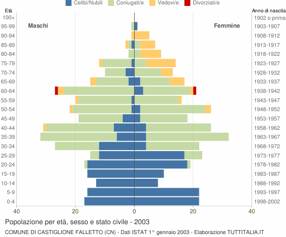 Grafico Popolazione per età, sesso e stato civile Comune di Castiglione Falletto (CN)