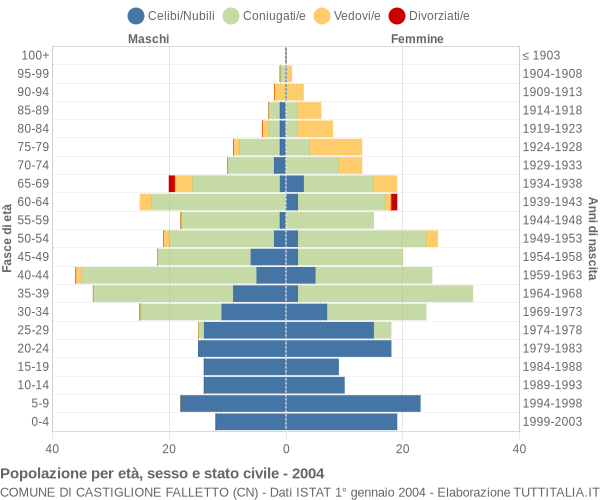 Grafico Popolazione per età, sesso e stato civile Comune di Castiglione Falletto (CN)