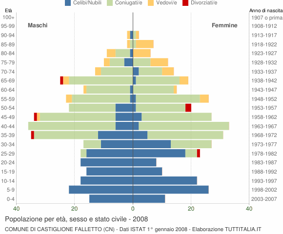 Grafico Popolazione per età, sesso e stato civile Comune di Castiglione Falletto (CN)