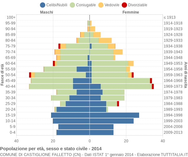 Grafico Popolazione per età, sesso e stato civile Comune di Castiglione Falletto (CN)