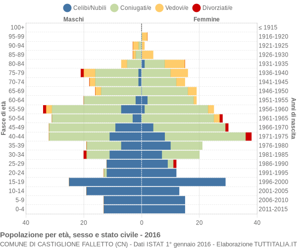 Grafico Popolazione per età, sesso e stato civile Comune di Castiglione Falletto (CN)