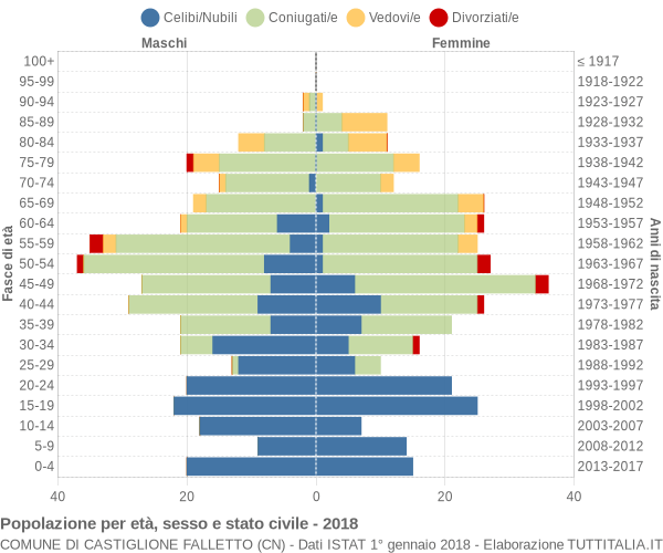 Grafico Popolazione per età, sesso e stato civile Comune di Castiglione Falletto (CN)