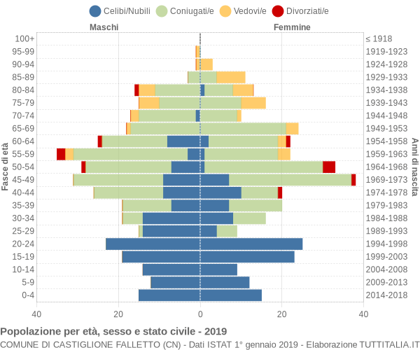 Grafico Popolazione per età, sesso e stato civile Comune di Castiglione Falletto (CN)