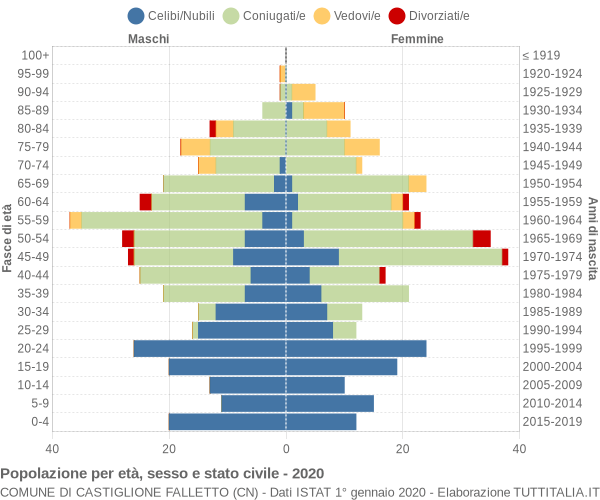 Grafico Popolazione per età, sesso e stato civile Comune di Castiglione Falletto (CN)