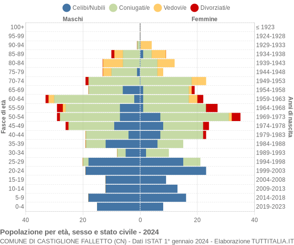 Grafico Popolazione per età, sesso e stato civile Comune di Castiglione Falletto (CN)