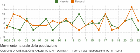 Grafico movimento naturale della popolazione Comune di Castiglione Falletto (CN)