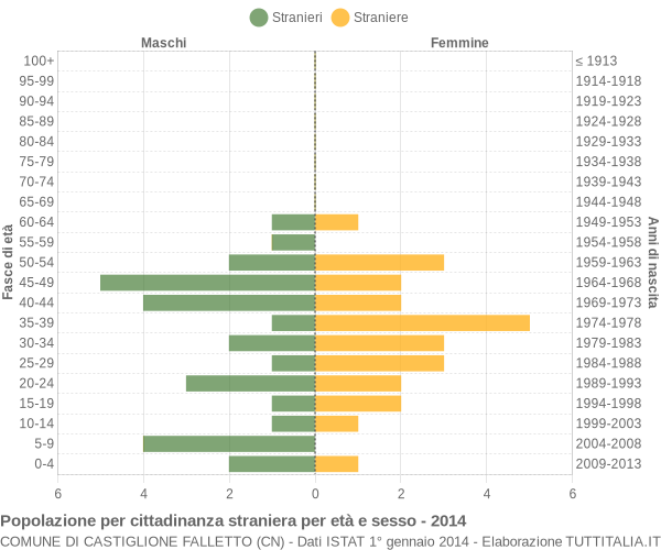 Grafico cittadini stranieri - Castiglione Falletto 2014