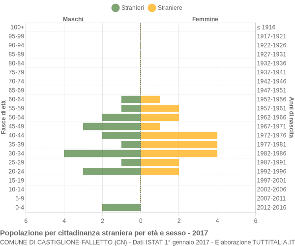 Grafico cittadini stranieri - Castiglione Falletto 2017