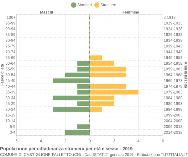 Grafico cittadini stranieri - Castiglione Falletto 2019