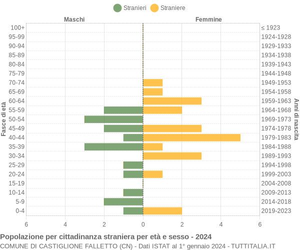 Grafico cittadini stranieri - Castiglione Falletto 2024