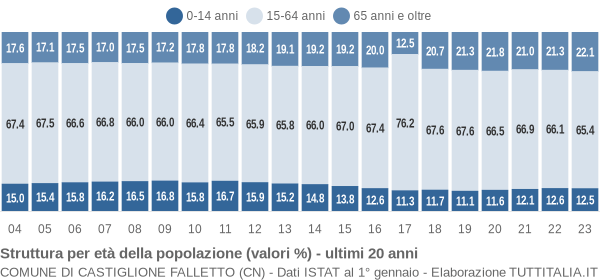 Grafico struttura della popolazione Comune di Castiglione Falletto (CN)