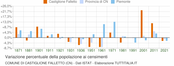 Grafico variazione percentuale della popolazione Comune di Castiglione Falletto (CN)